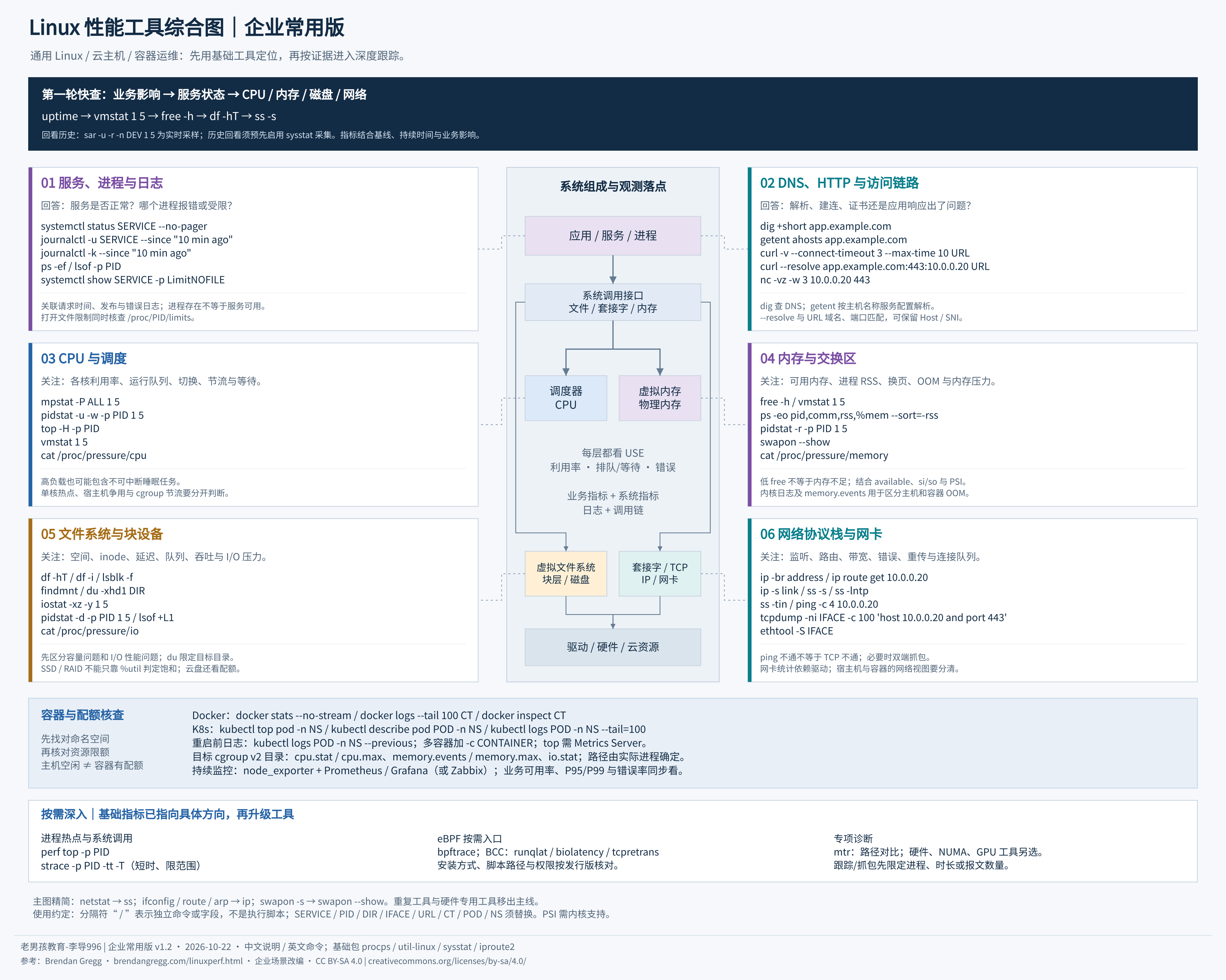 Linux 性能工具综合图，围绕系统组成展示服务、CPU、内存、磁盘和网络诊断工具